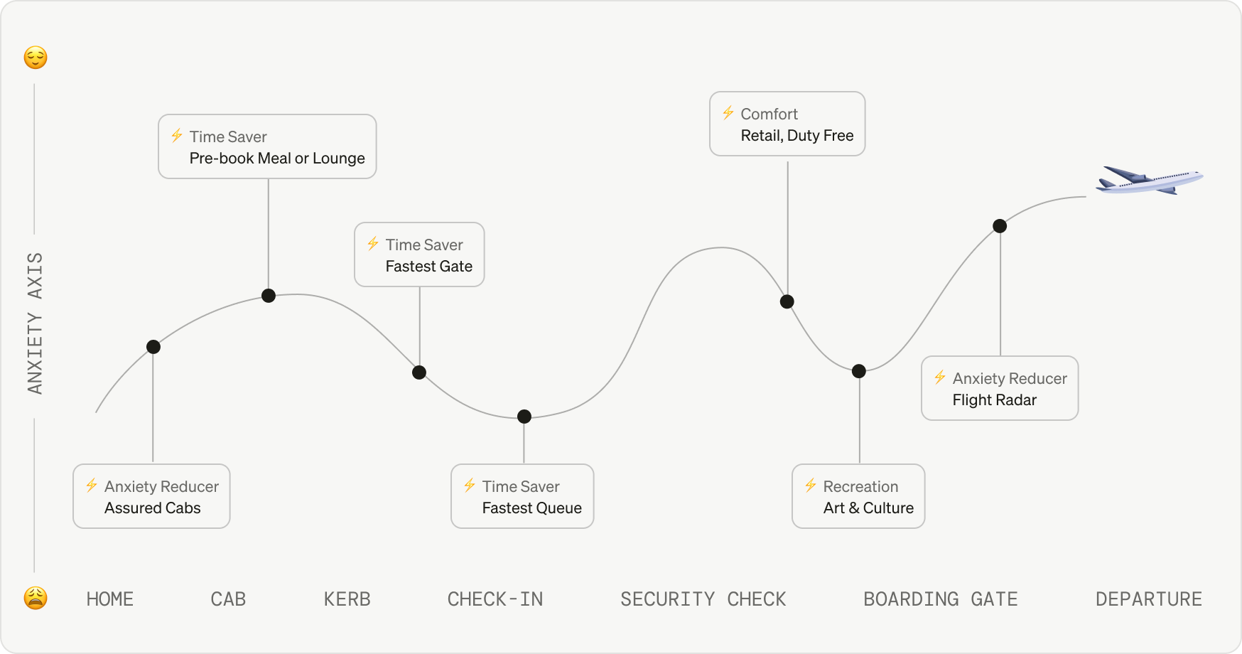 Passenger journey map from home to gate